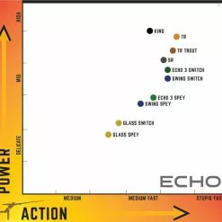 Echo Swing Two-Hand & Switch 7 Echo Swing Two-Hand & Switch -Fly Lines & Leaders Sales echo swing two hand switch 2