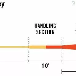 RIO Products RIO InTouch Mid Head Spey 7 RIO Products RIO InTouch Mid Head Spey -Fly Lines & Leaders Sales rio intouch mid head spey 2