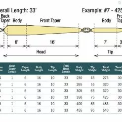 RIO Products RIO Scandi Short VersiTip -Fly Lines & Leaders Sales rio scandi short versitip 2